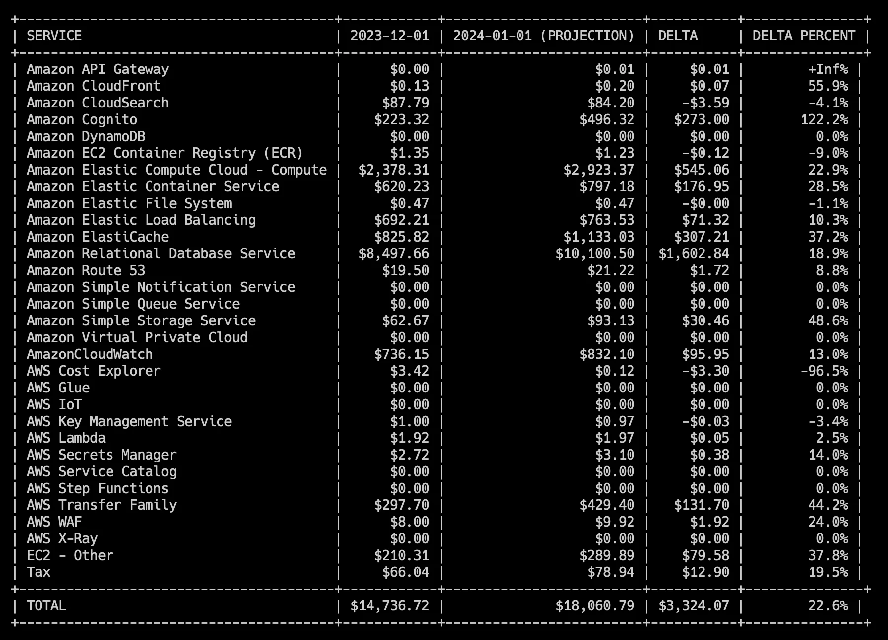aws-cct CLI output comparing AWS costs between two months